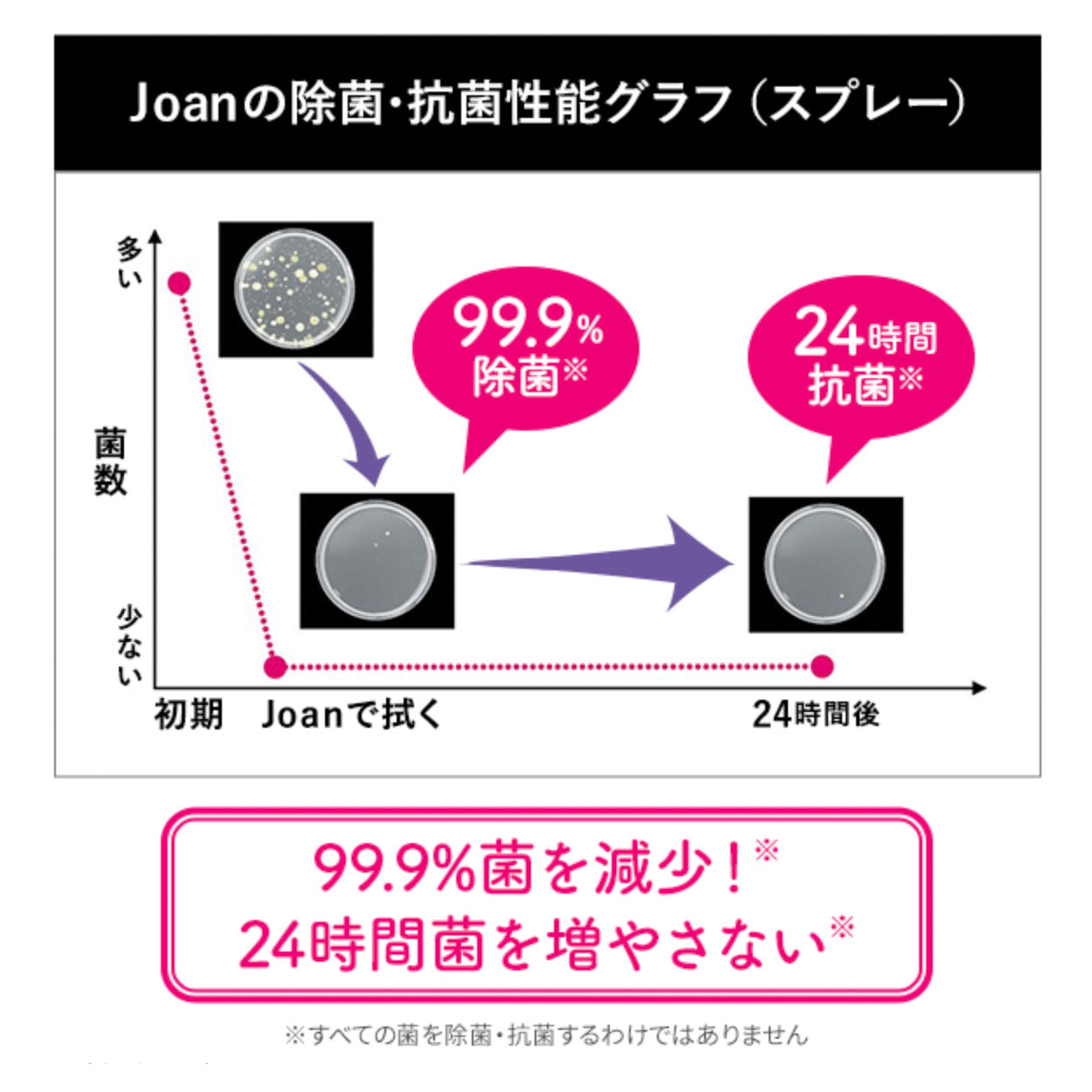 除菌・抗菌性能グラフ