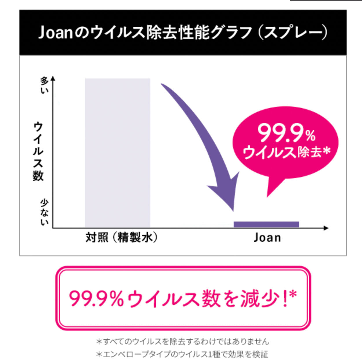 ウイルス除去性能グラフ