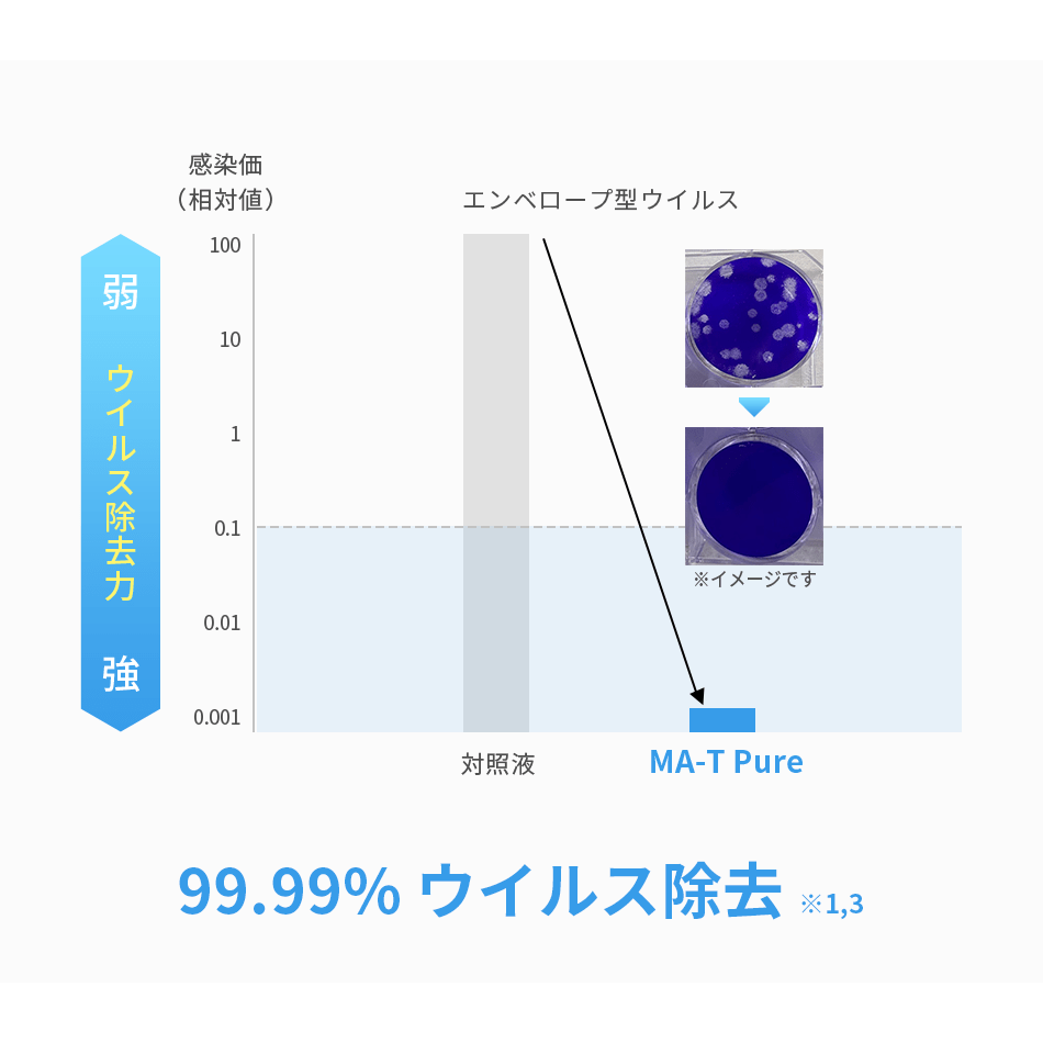 99.99%ウイルス除去