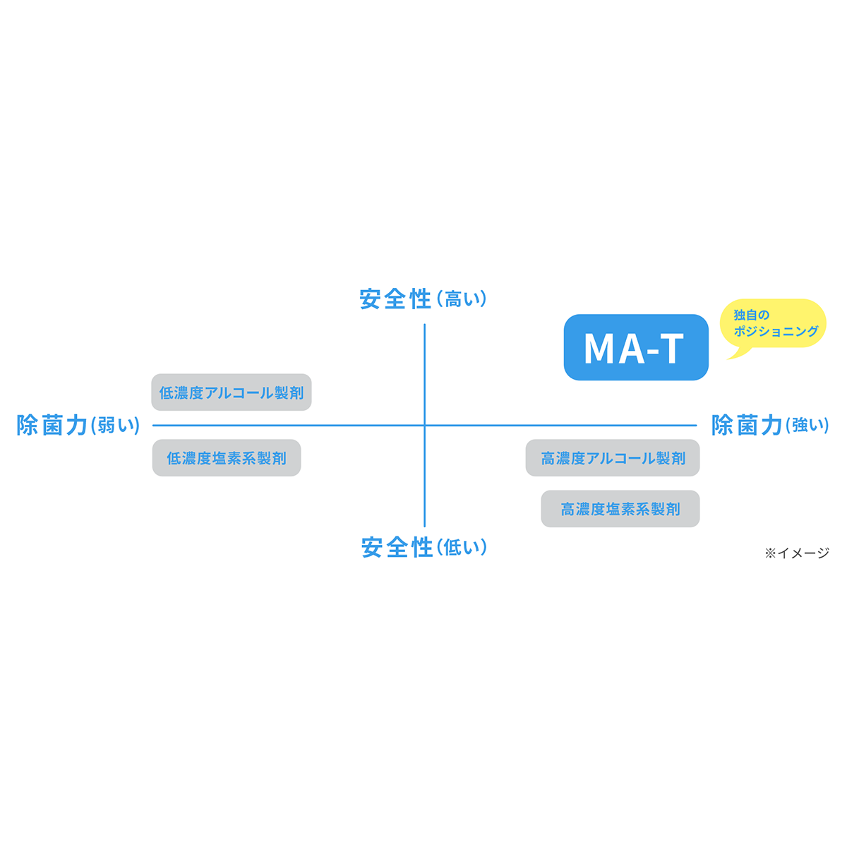 MA-T 安全性と除菌力