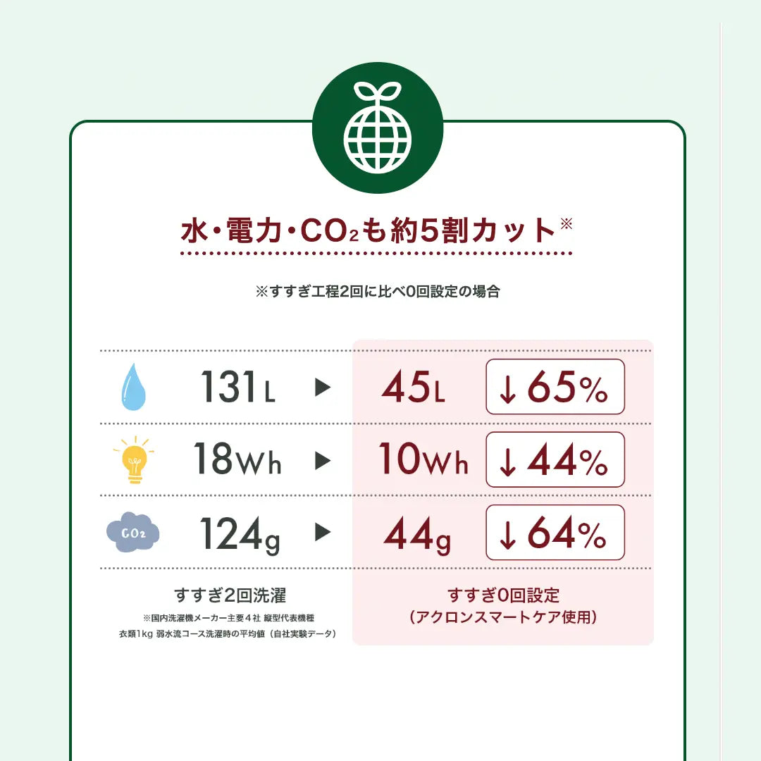 アクロン スマートケア グリーンシトラスの香り 本体440ml