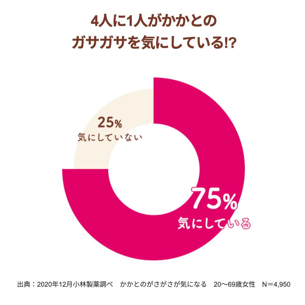 4人に1人がかかとのガサガサを気にしている!?
