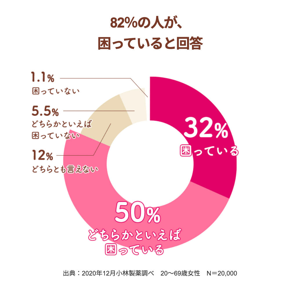 82%の人が、困っていると回答